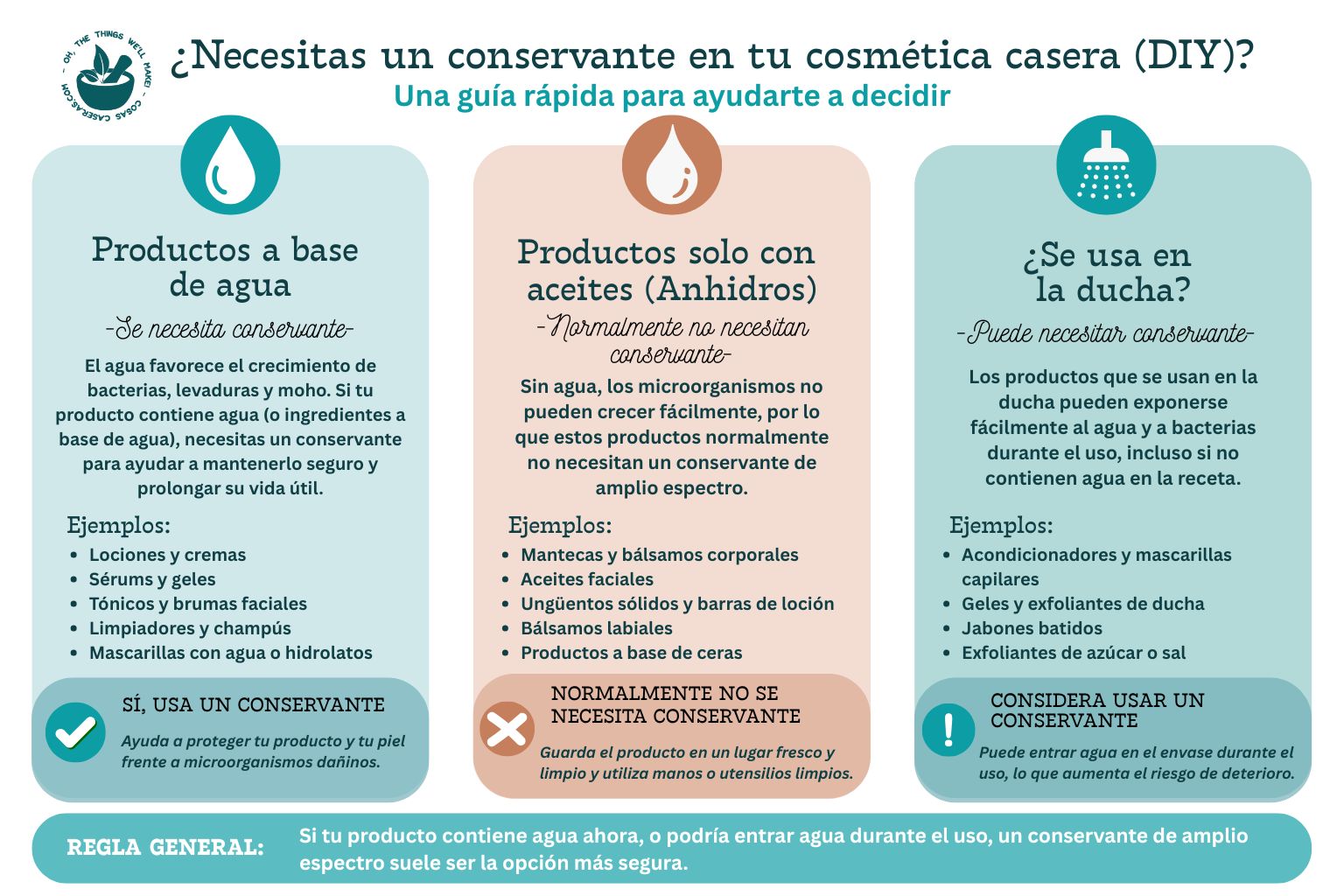Infografía explicando cuándo usar conservantes en cosmética casera para productos con agua, productos sin agua y productos usados en la ducha.